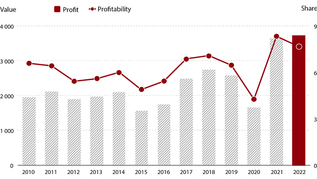Equity Story